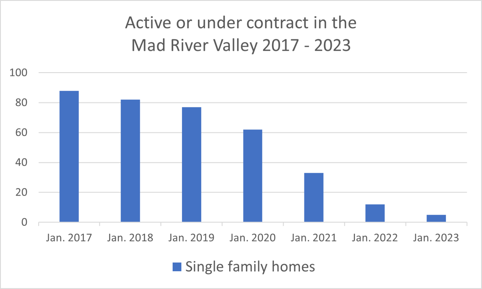2022 Mad River Valley Real Estate Market Recap